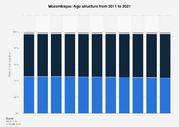 Age structure in Mozambique 2021