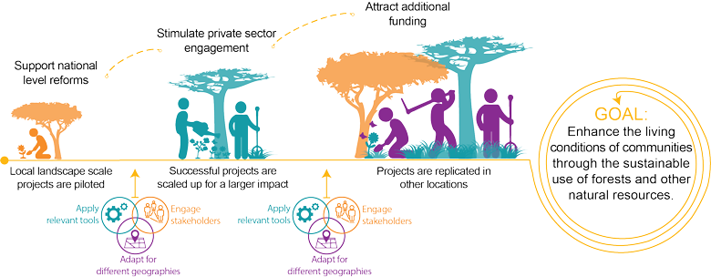 Mozambique's Integrated Landscape Management Portfolio (ILM)